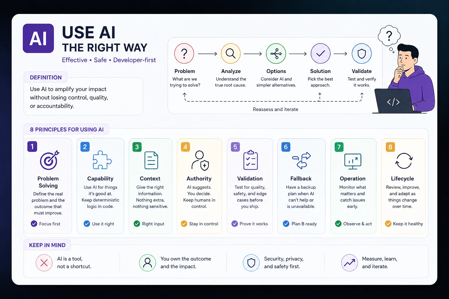 AI principles visual guide covering problem solving, capability, context, authority, validation, fallback, operation, and lifecycle